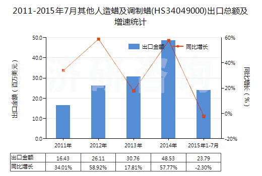 2011-2015年7月其他人造蠟及調(diào)制蠟(HS34049000)出口總額及增速統(tǒng)計